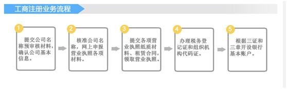 大连注册公司详细步骤