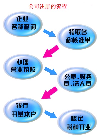 注册公司