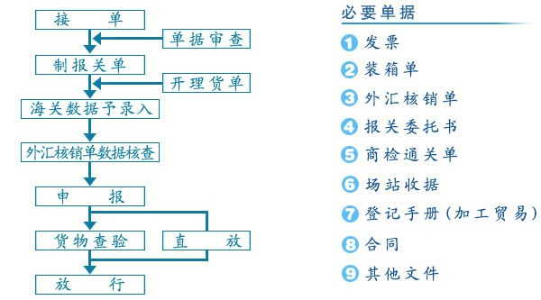 报关流程图