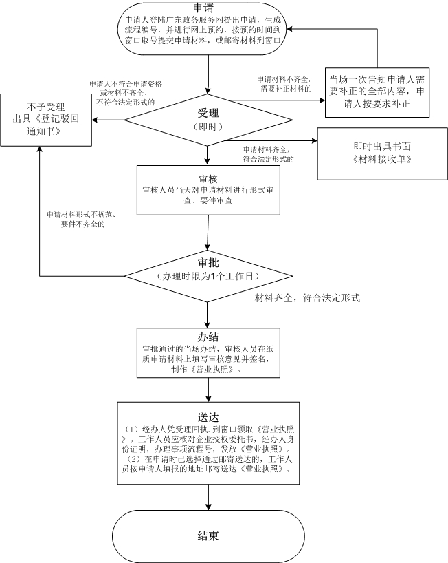 深圳注册公司流程线下办理流程图