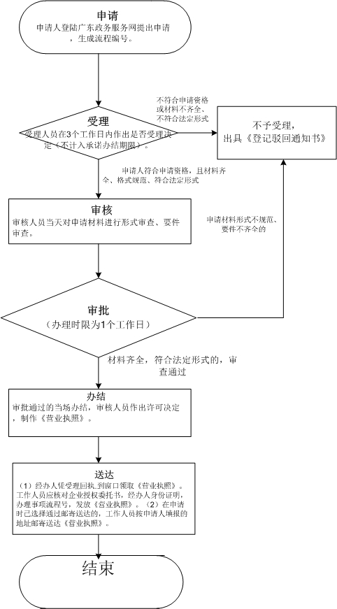 深圳注册公司流程线上办理流程图