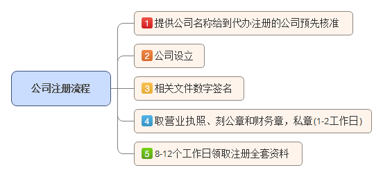 九江注册公司流程及费用