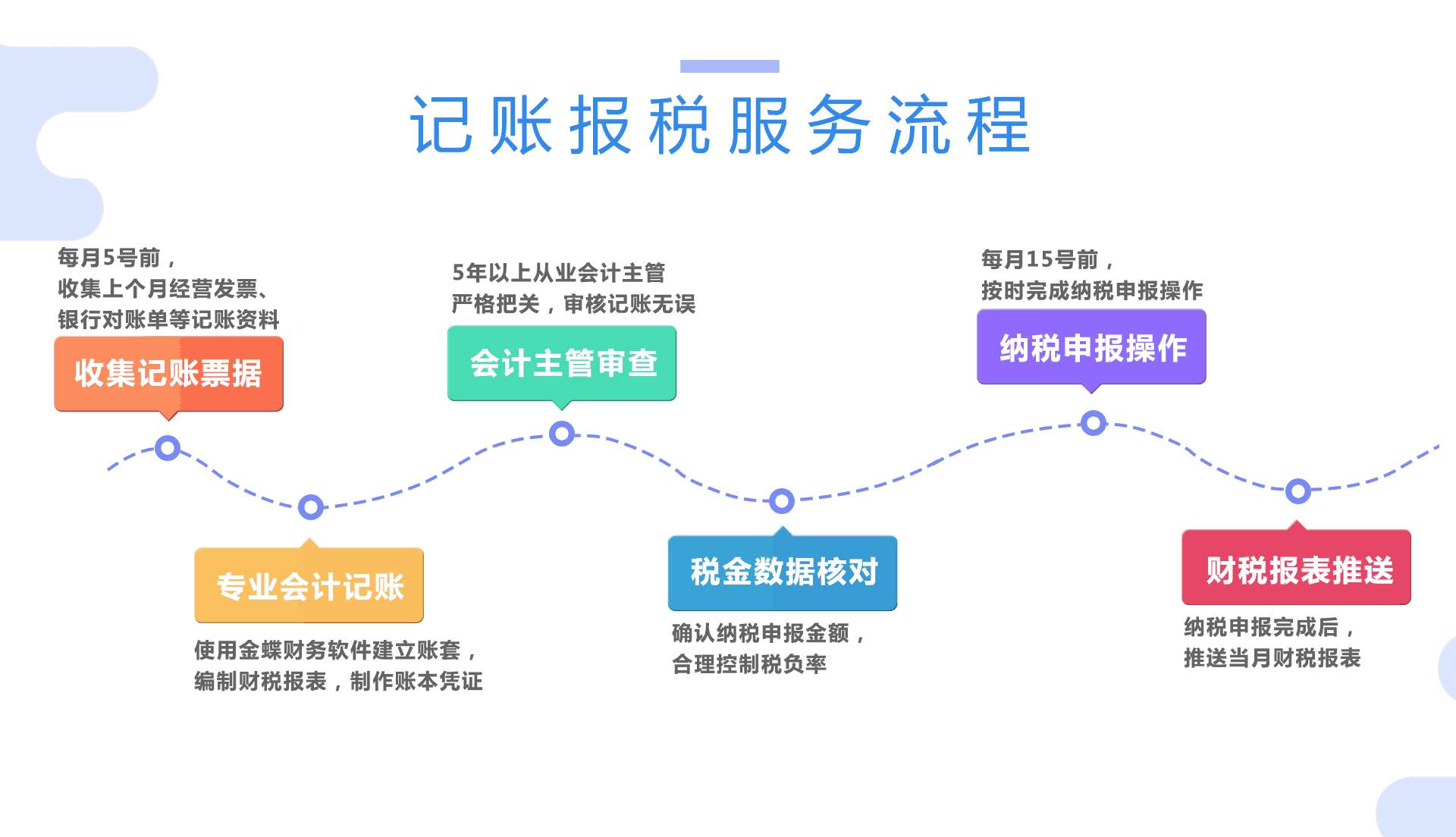 九江注册公司流程及费用